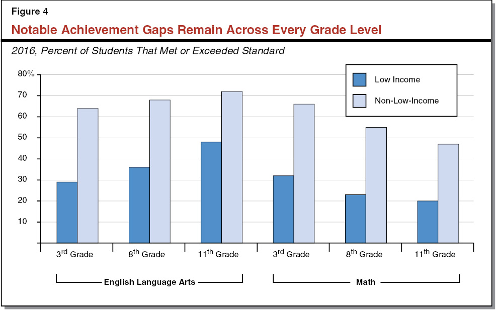 Figure 4 - Notable Achievement Gaps Remain Across Every Grade Level