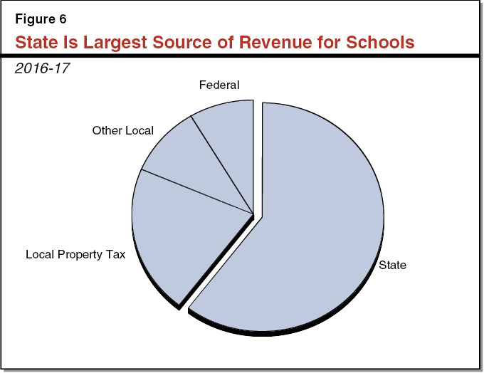 Figure 6 - State Is Largest Source of Revenue for Schools