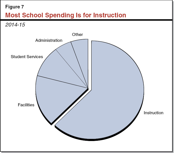 Figure 7 - Most School Spending Is for Instruction