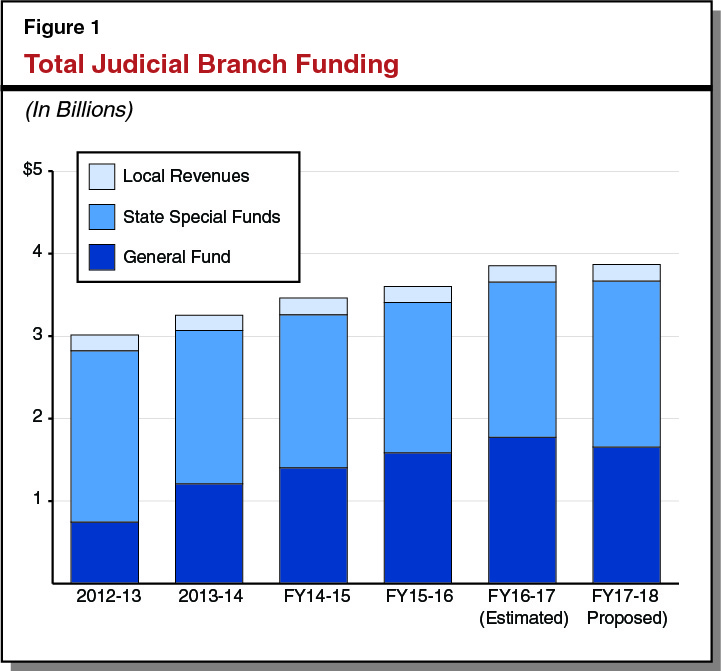 Figure 1: Total Judicial Branch Funding