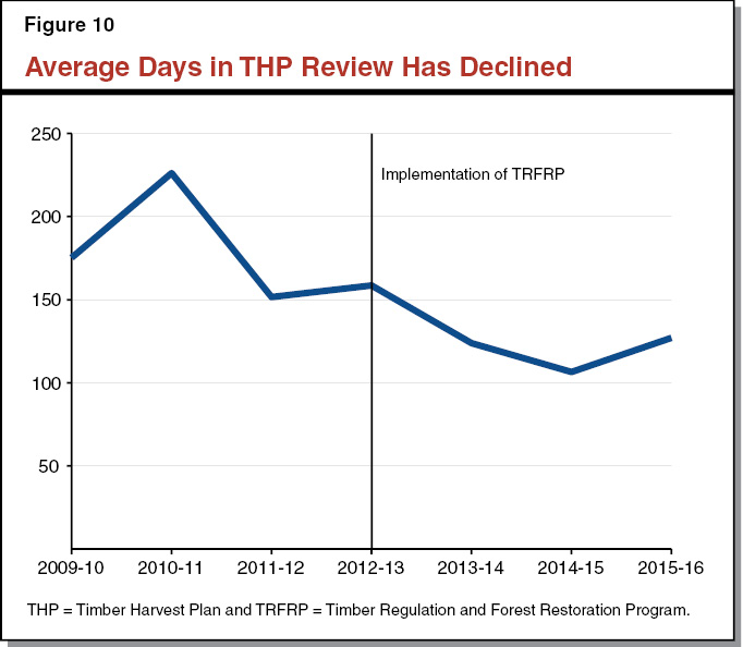Figure 10 - Average Days in THP Review Has Declined