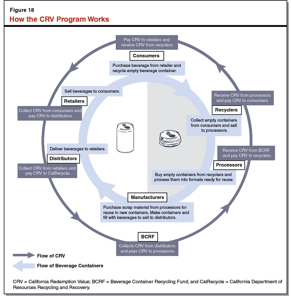 Figure 18 - How the CRV Program Works