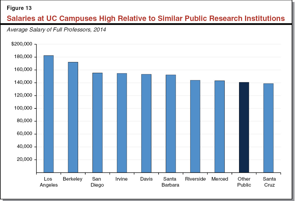 Figure 13 - Salaries at UC Campuses High Relative to Similar Public Research Institutions