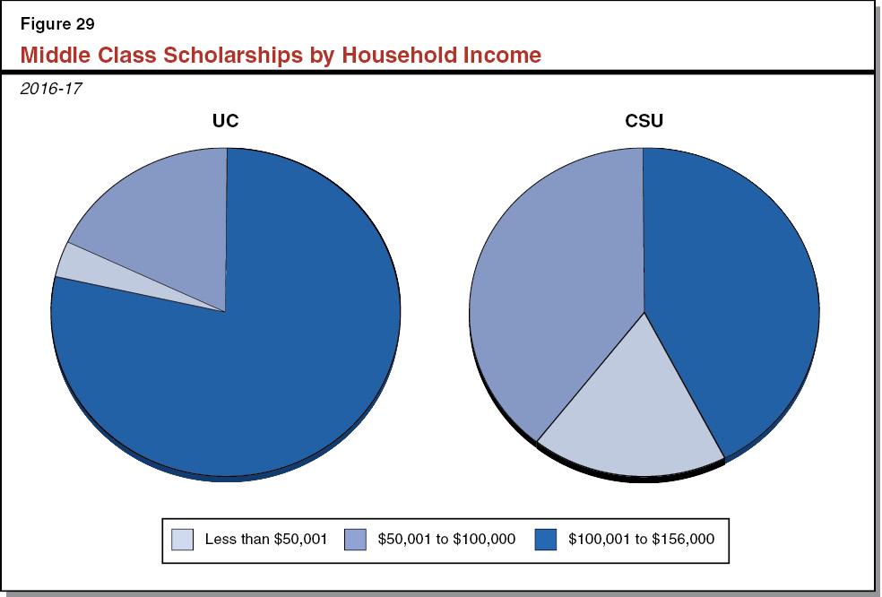 Figure 29 - Middle Class Scholarships by Household Income