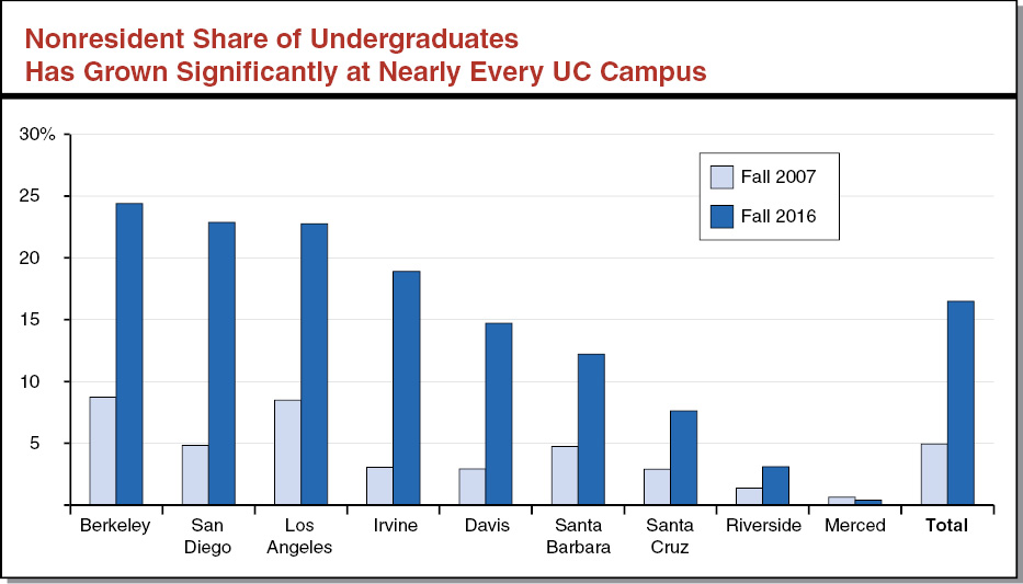Figure in Text Box - Nonresident Share of Undergraduates Has Grown Significantly at Nearly Every UC Campus