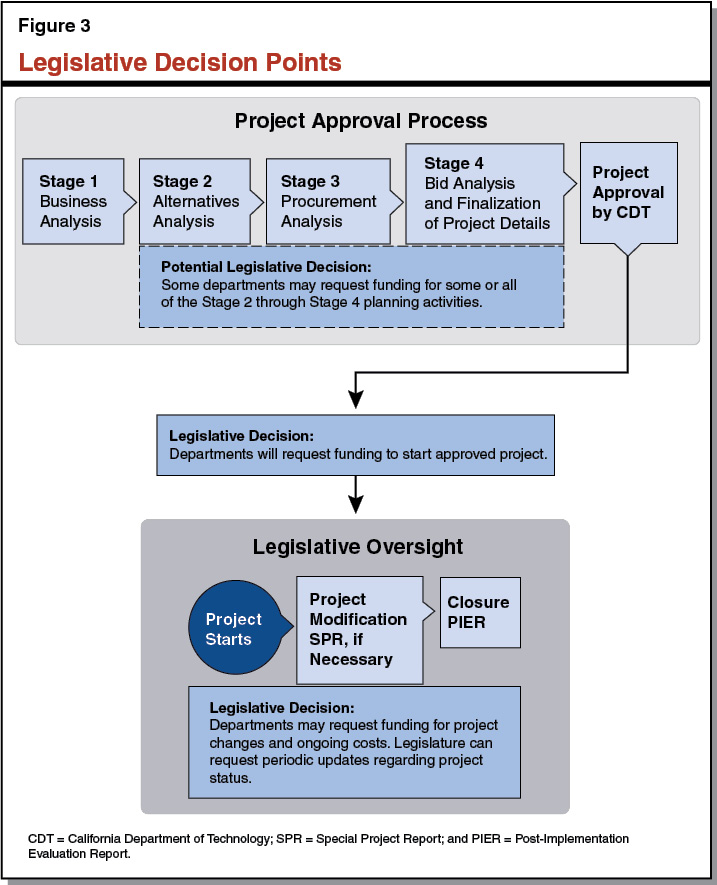 Figure 3 - Legislative Decision Points