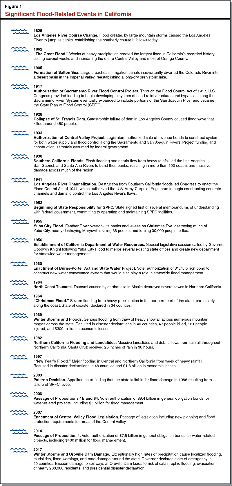 Figure 1: Significant Flood-Related Events in California