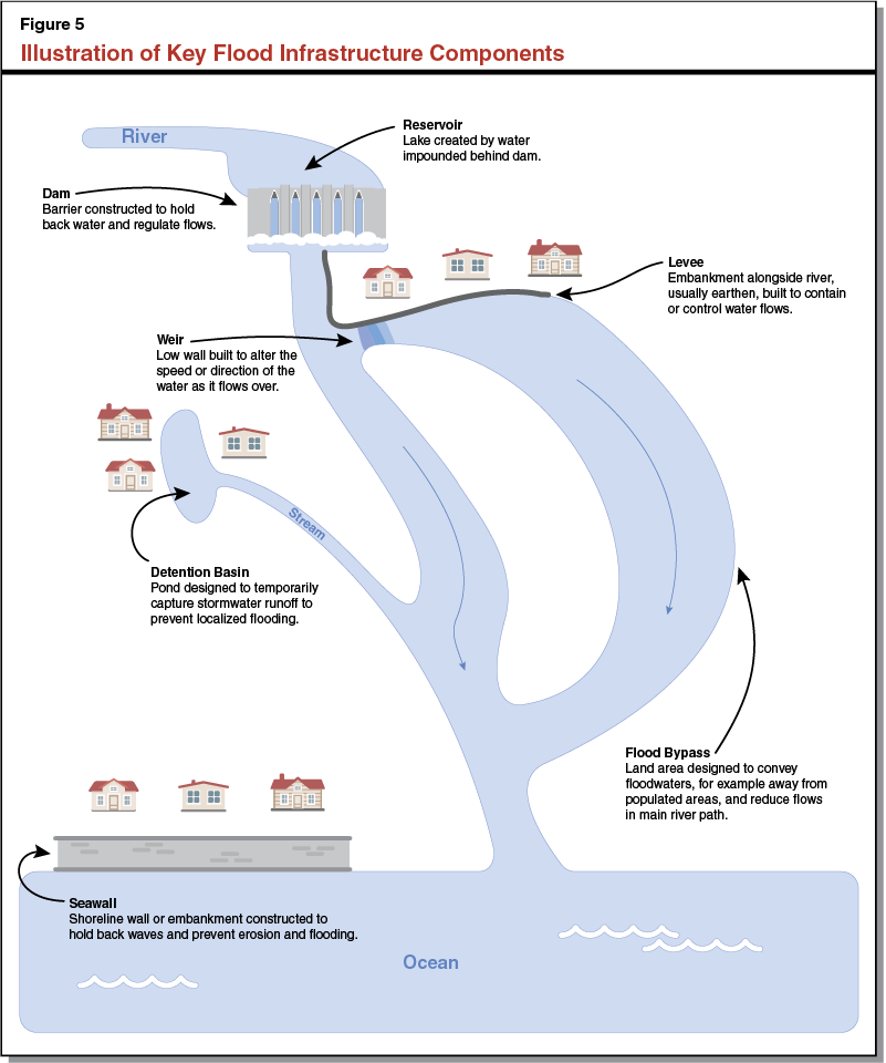 Figure 5: Illustration of Key Flood Infrastructure Components