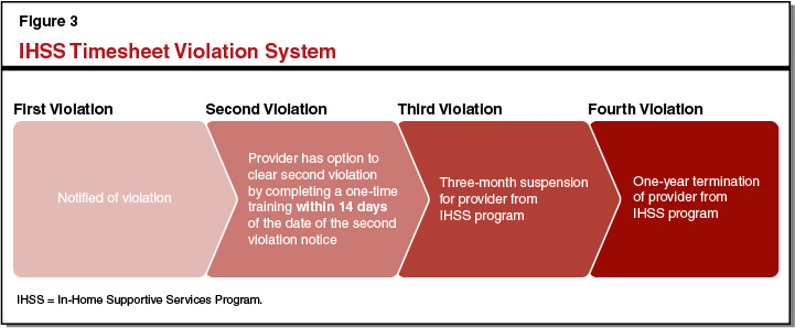 Figure 3 -IHSS Timesheet Violation System