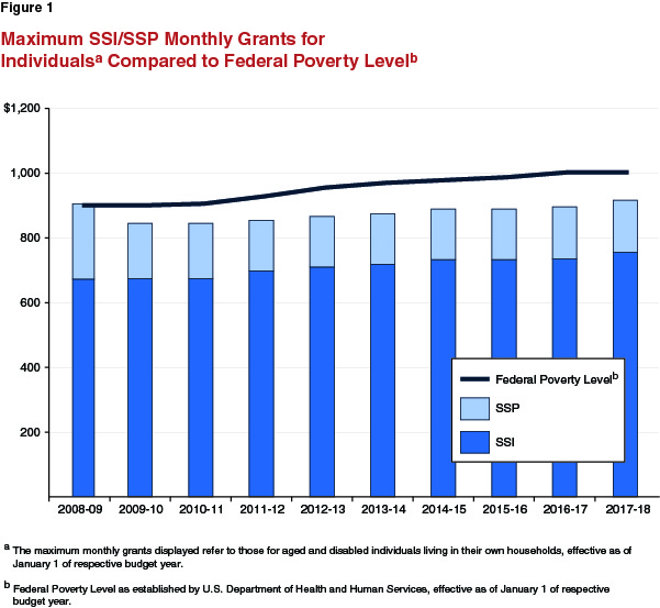 Figure 1 - Maximum SSI-SSP Monthly Grants for Individuals Compared to Federal Poverty Level
