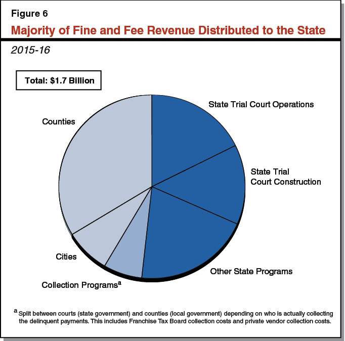 Figure 6 - Majority of Fine and Fee Revenue Distributed to the State