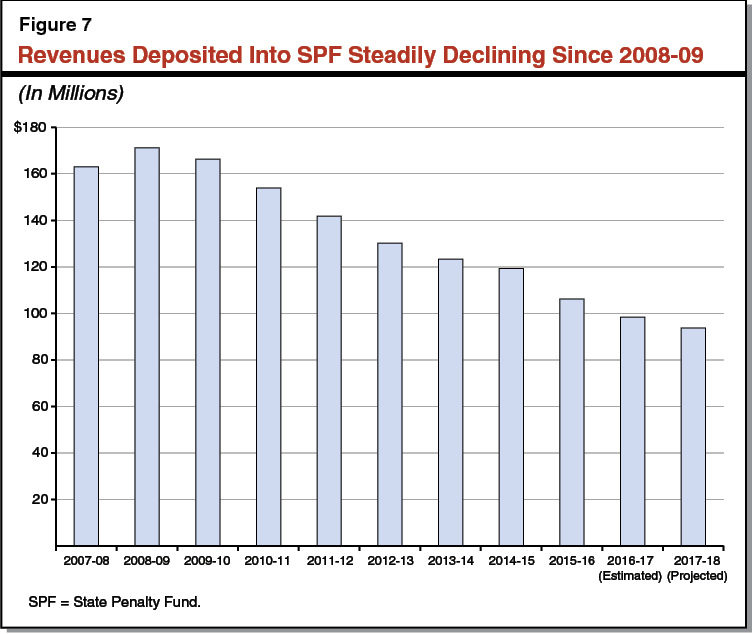 Figure 7 - Revenues Deposited into SPF Steadily Declining Since 2008-09