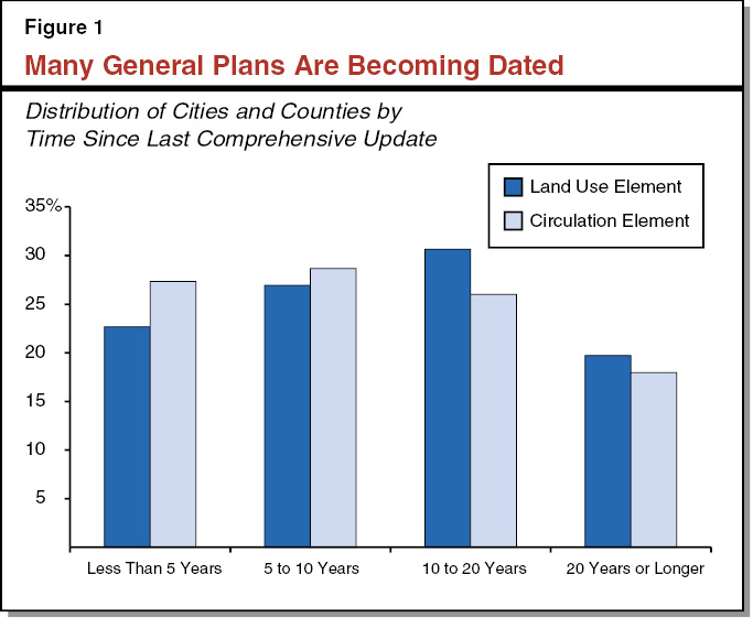 Figure 1 - Many General Plans Are Becoming Dated