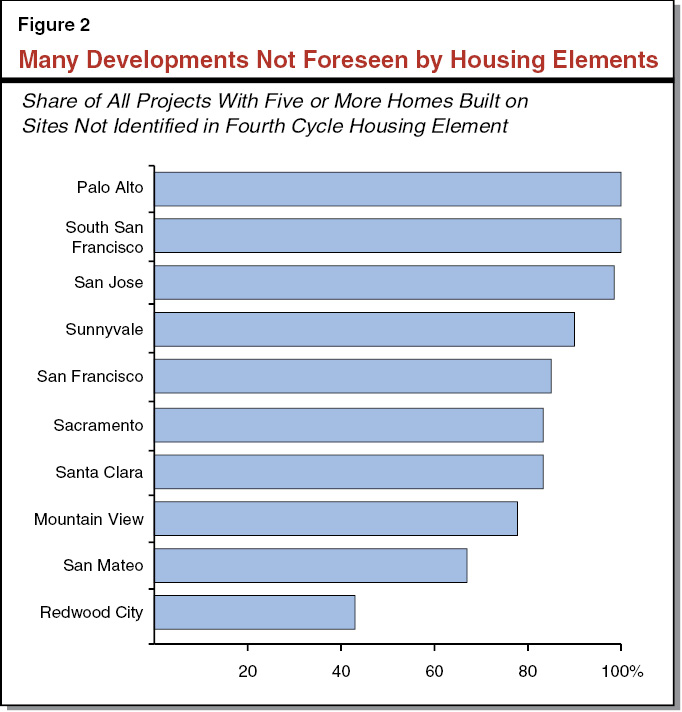Figure 2 - Many Developments Not Foreseen by Housing Elements
