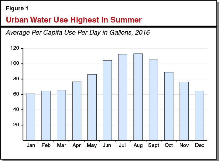 Figure 1: Urban Water Use Highest in Summer