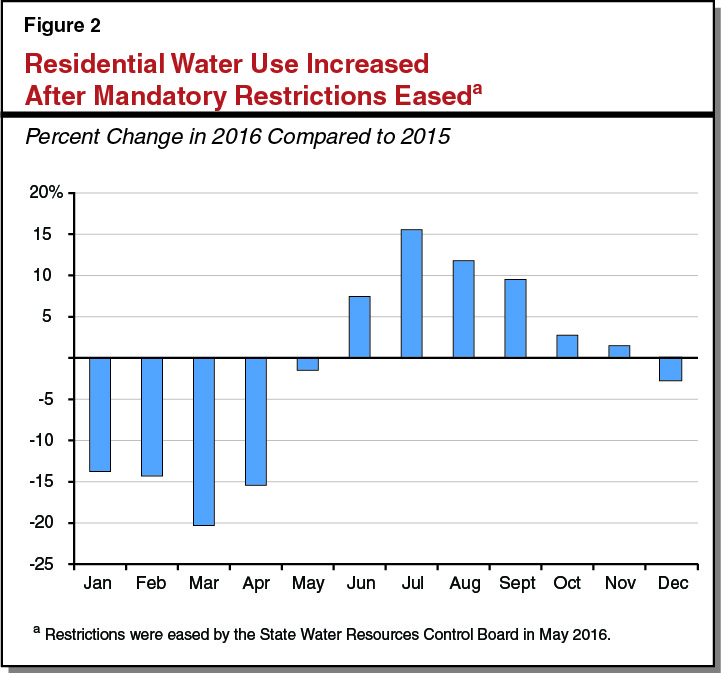 Residential Water Use Trends and Implications for Conservation Policy