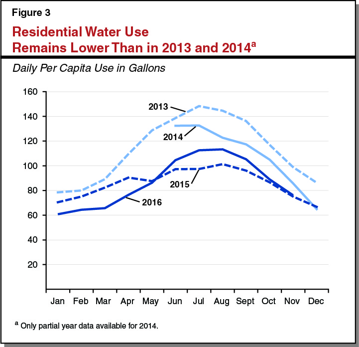 Residential Water Use Trends and Implications for Conservation Policy