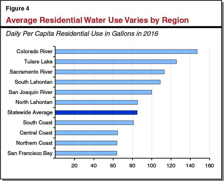 Figure 4: Average Water Use Varies by Region