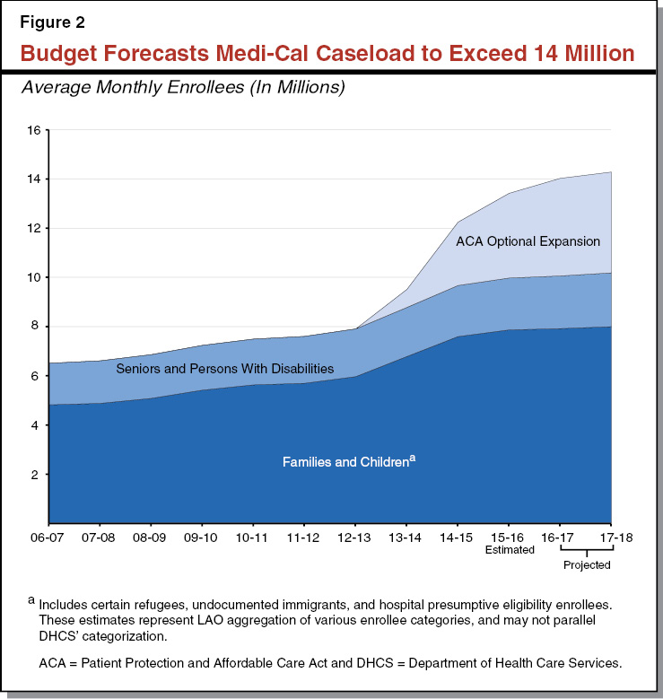 Figure 2: Budget Forecasts Medi-Cal Caseload to Exceed 14 Million