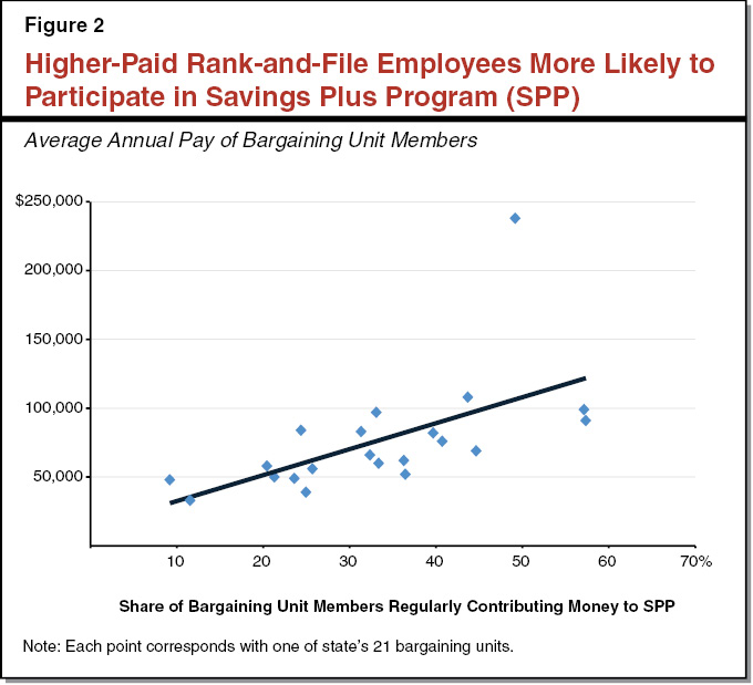 Figure 2 - Higher Paid Rank-and-File More Likely to Participate in Savings Plus Program (SPP)