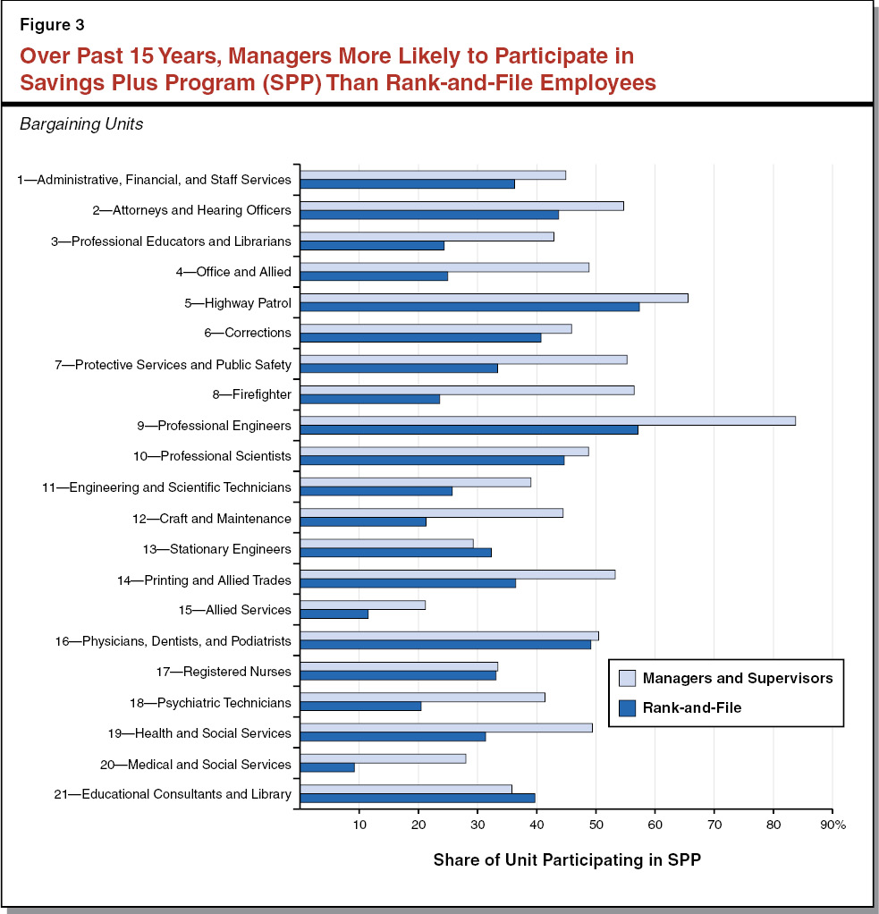 Figure 3 - Over Past 15 Years, Managers More Likely to Participate in Savings Plus Program (SPP) Than Rank-and-File Employees