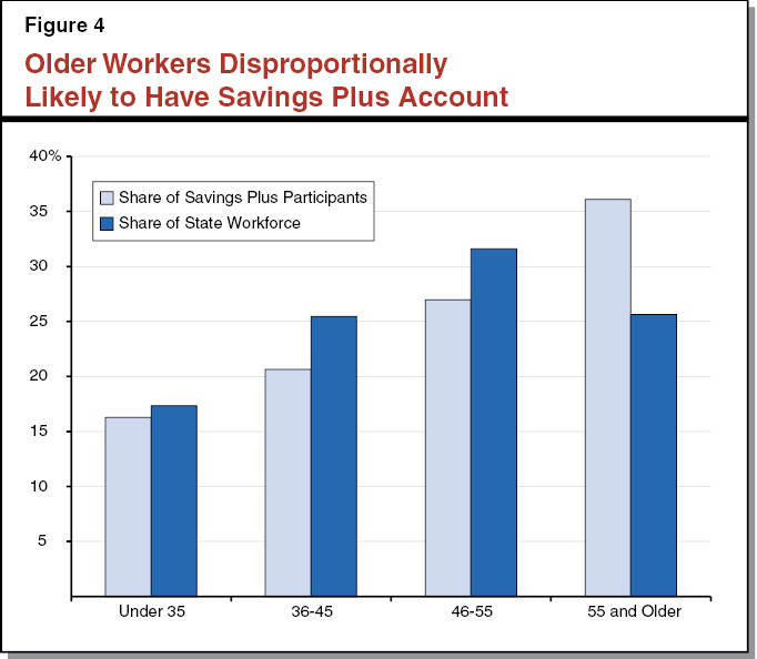 Figure 4 - Older Workers Disproportionally likely to Have Savings Plus Account