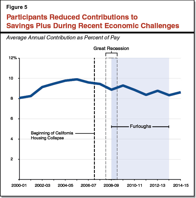 Figure 5 - Participants Reduced Contributions to Savings Plus During Recent Economic Challenges
