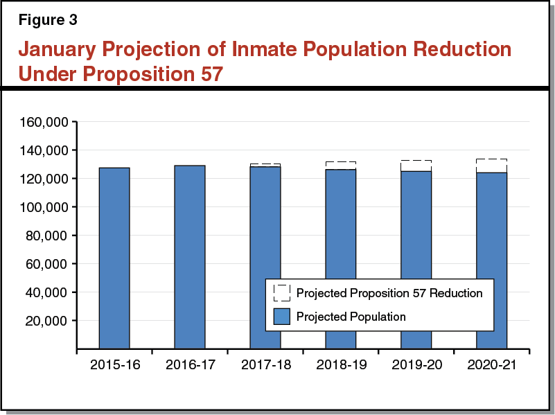 Figure 3: January Pojection of Inmate Population Reduction Under Proposition 57