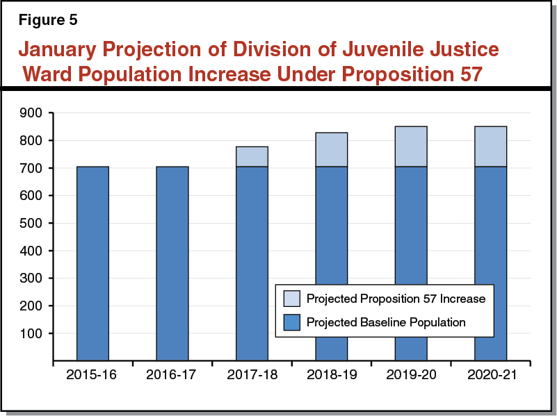 Figure 5: January Projection of Division of Juvenile Justice Ward Population Increase Under Proposition 57