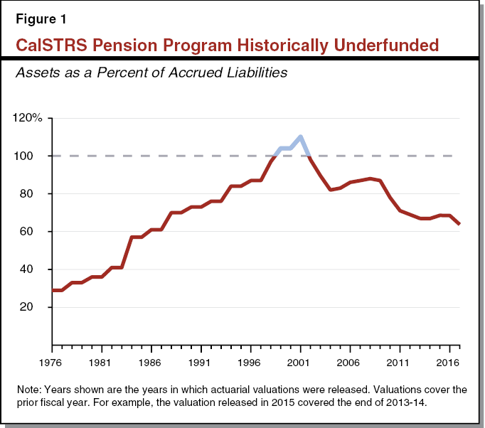 Figure 1 - CalSTRS Pension Program Historically Underfunded