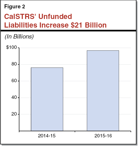 Figure 2 - CalSTRS' Unfunded Liabilities Increase $21 Billion