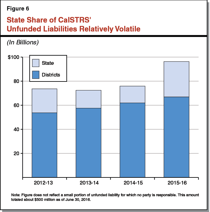 Figure 6 - State Share of CalSTRS' Unfunded Liabilities Relatively Volatile