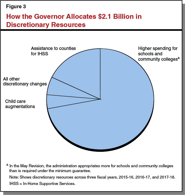 Figure 3 - How the Governor Allocates $2.1 Billion in Discretionary Resources