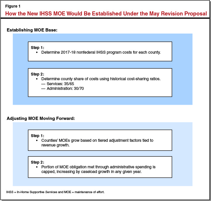 How the New IHSS MOE Would Be Established Under the May Revision