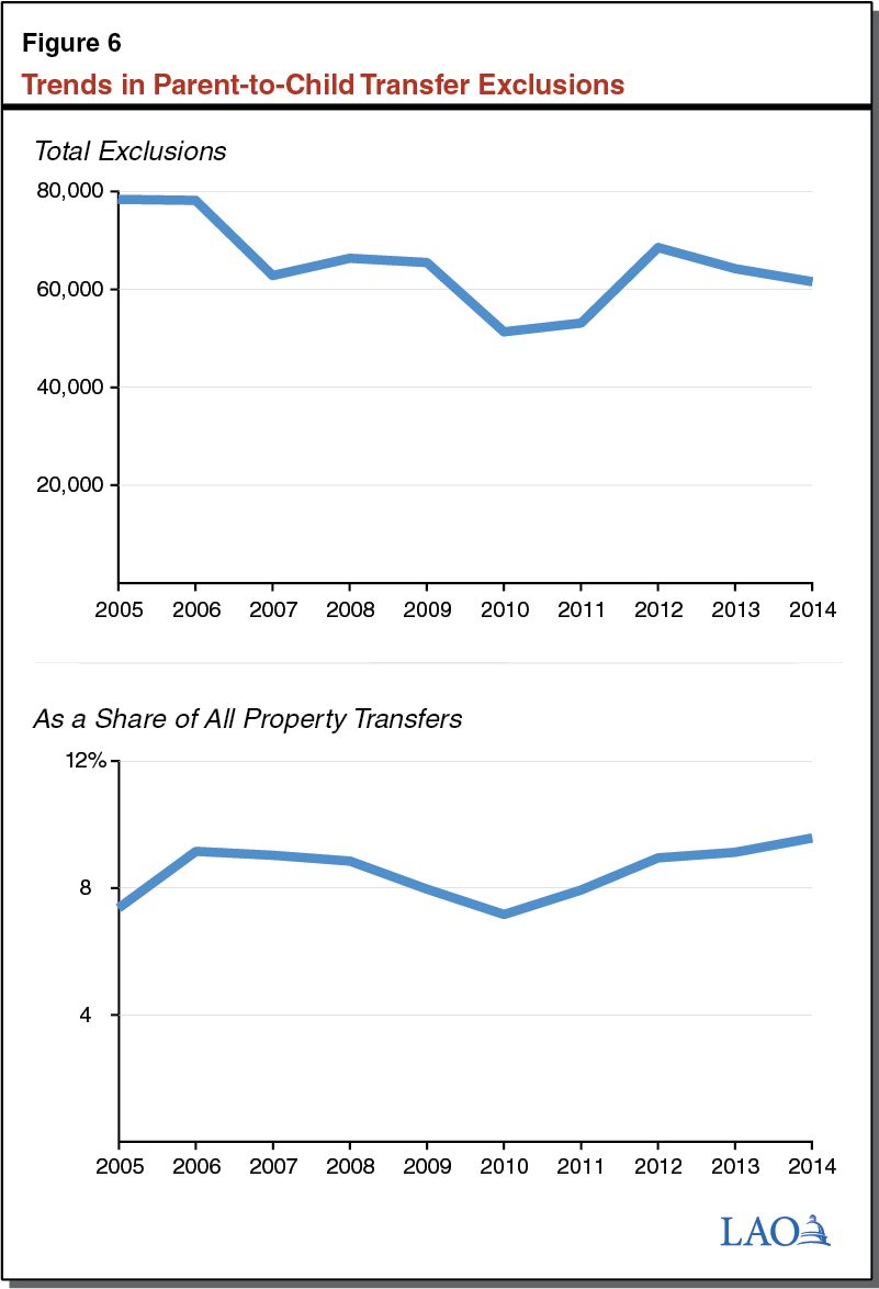 Figure 6: Trends in Parent-to-Child Transfer Exclusions