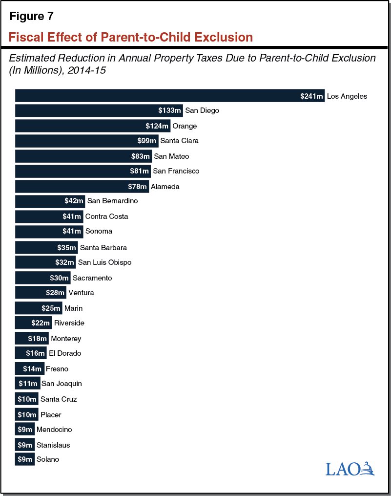 Figure 7: Fiscal Effect of Parent-to-Child Exclusion