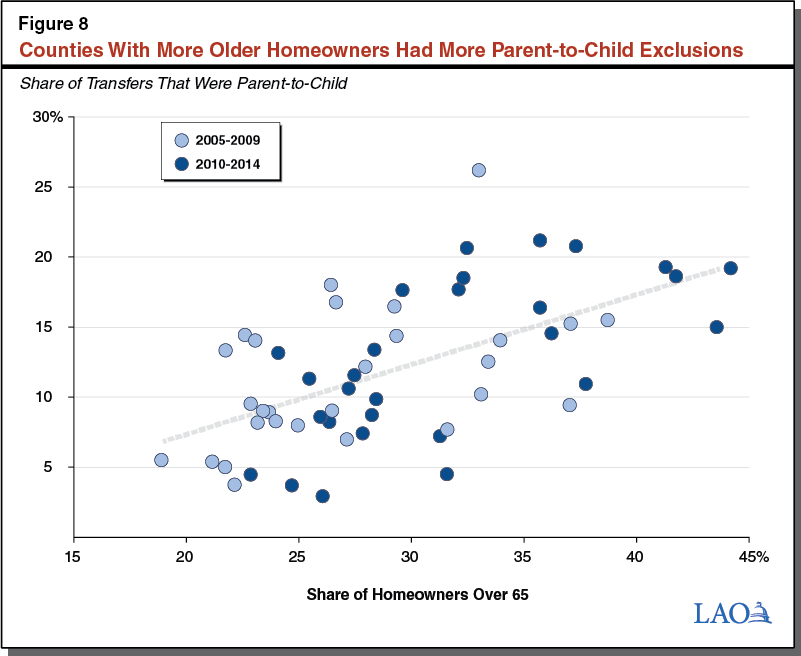 Figure 8: Counties With More Older Homeowners Had More Parent-to-Child Exclusions