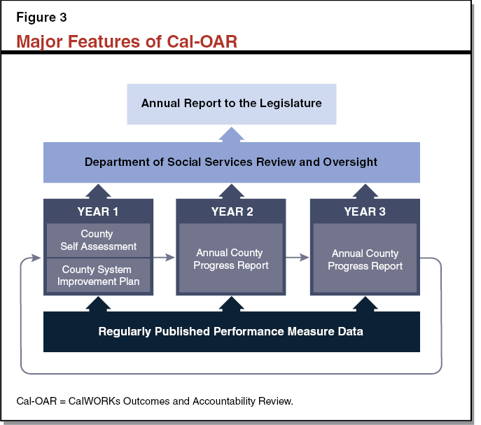 Figure 3 - Major Features of Cal-OAR