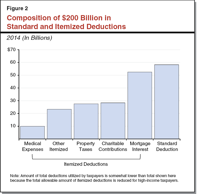 Figure 2 - Composition of $200 Billion in Standard and Itemized Deductions