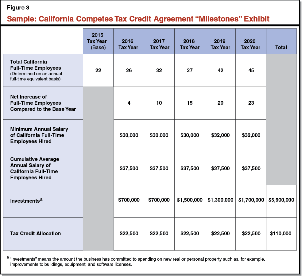 Figure 3 - Sample California Competes Tax Credit Agreement Milestones