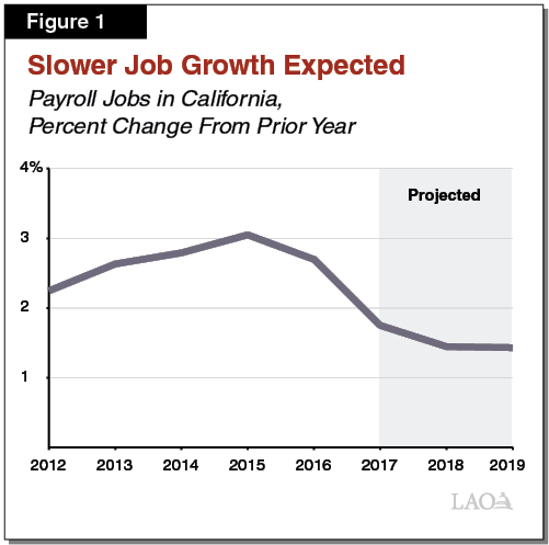 Figure 1 - Slower Job Growths Expected