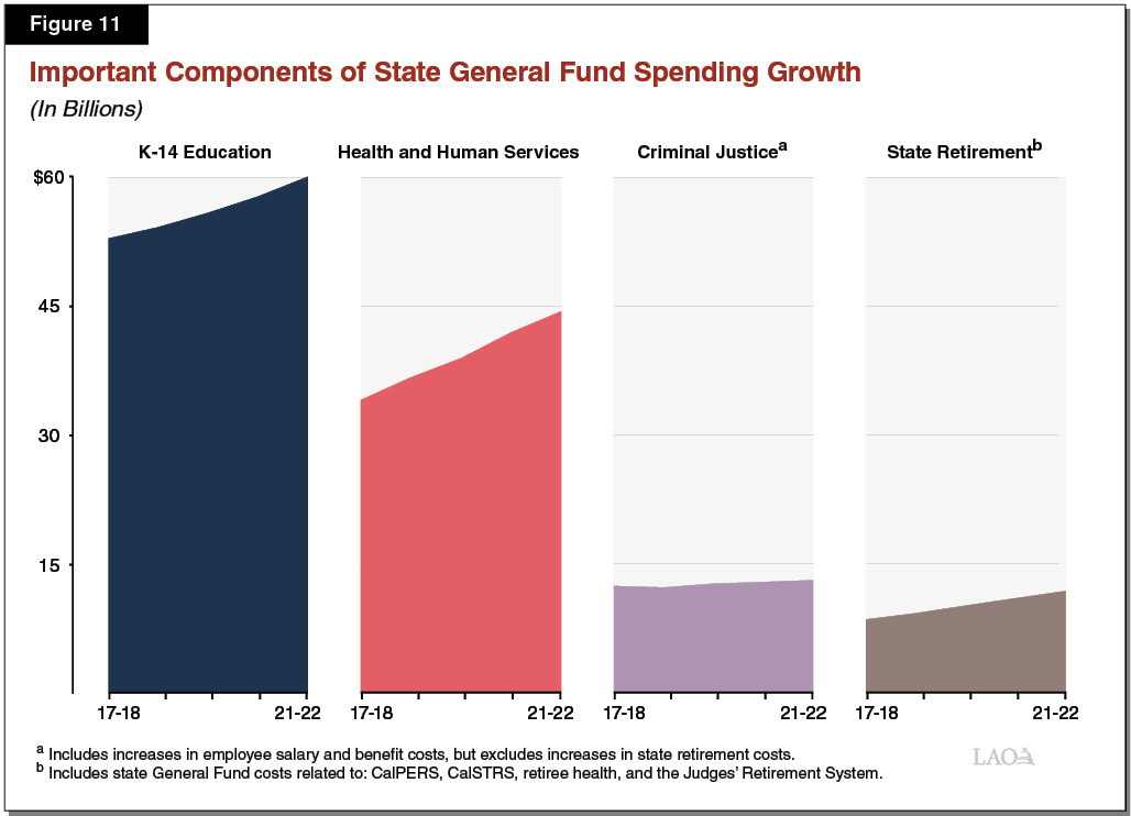 Figure 11 - Important Components of State General Fund Spending Growth