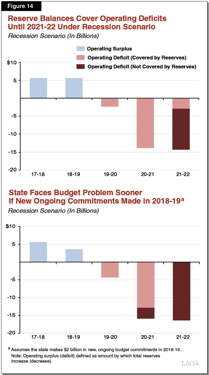 Figure 14 - Reserve Balances cover Operating Deficits Until 2021
