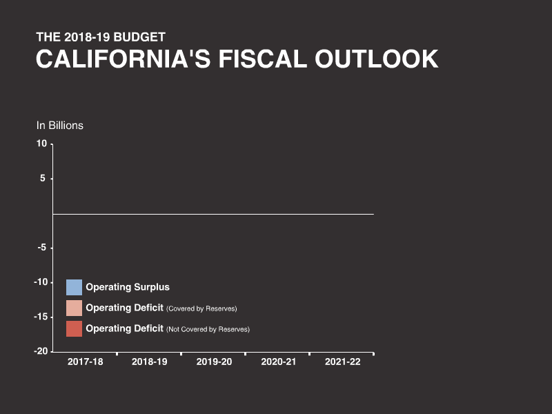 The 2018-19 Budget: California's Fiscal Outlook