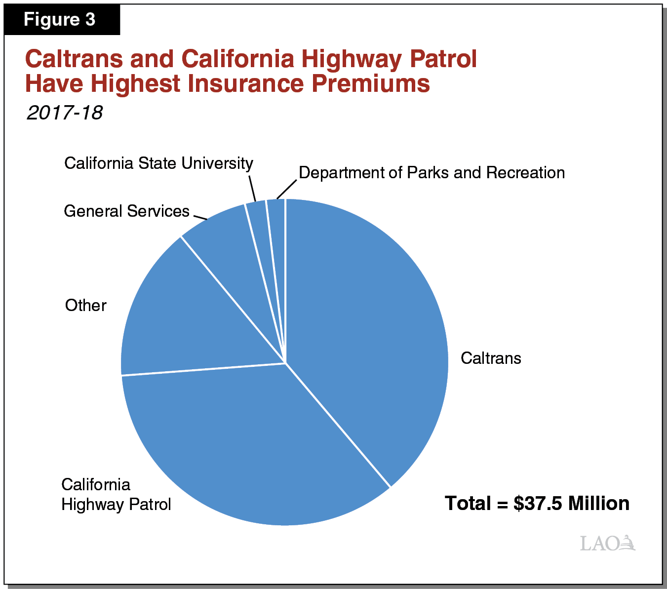 Figure 3 - Caltrans and California Highway Patrol Have Highest Insurance Premiums