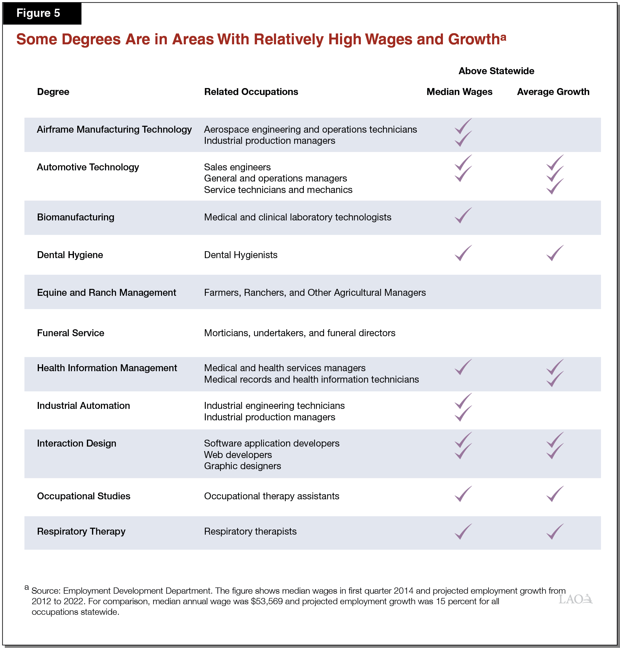 Figure 5 - Some Degrees in Areas With Relatively High Wages and Growth