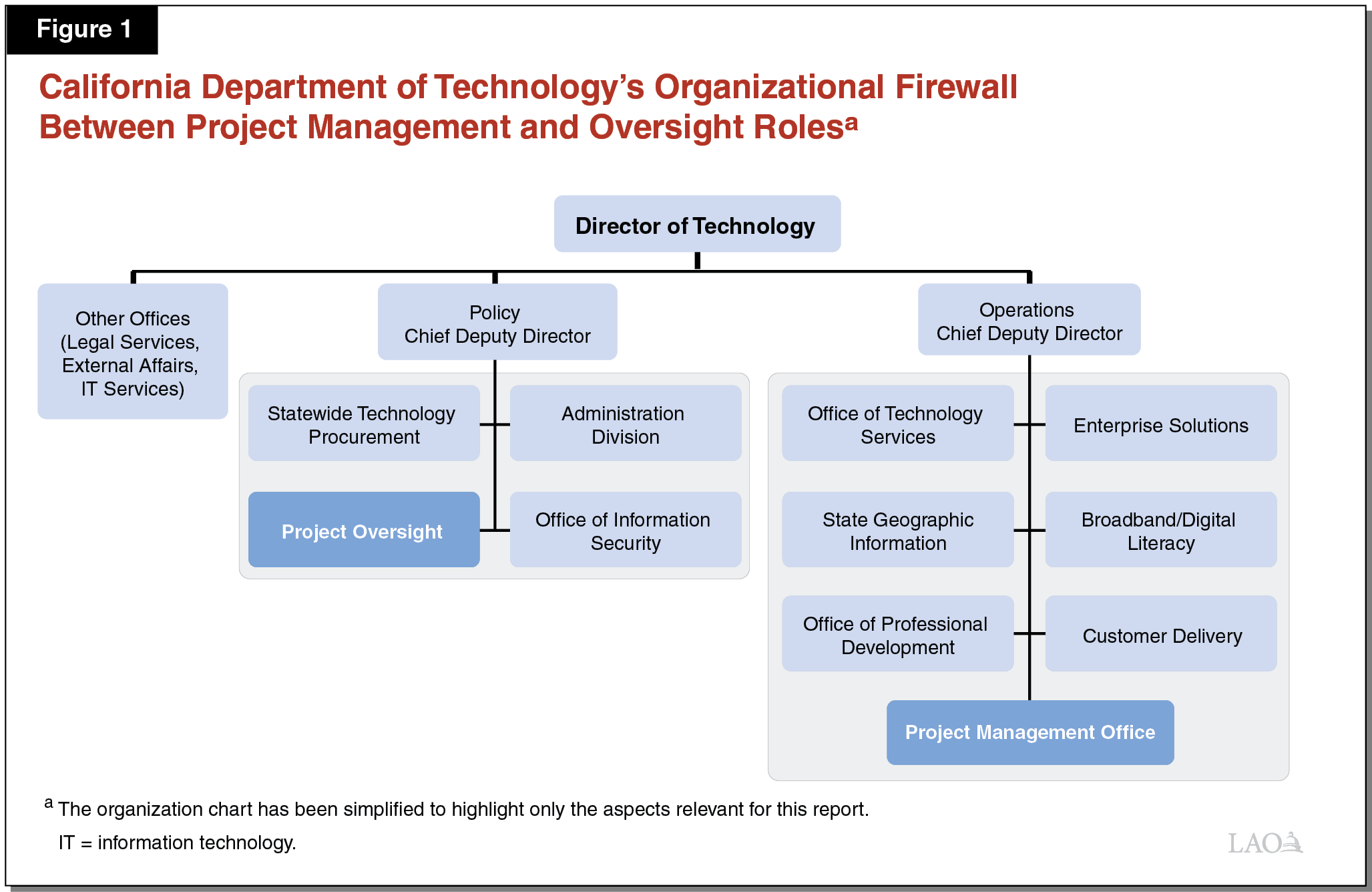 Kinds of departments. PMO.