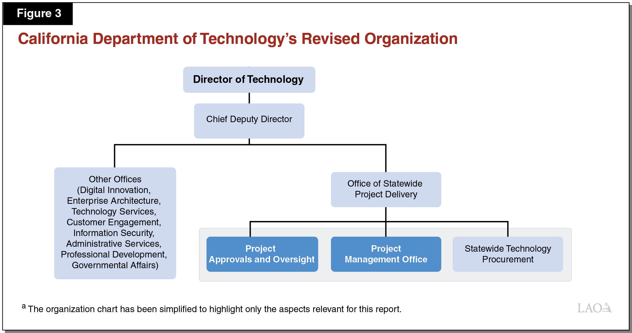 Pmo Structure Chart