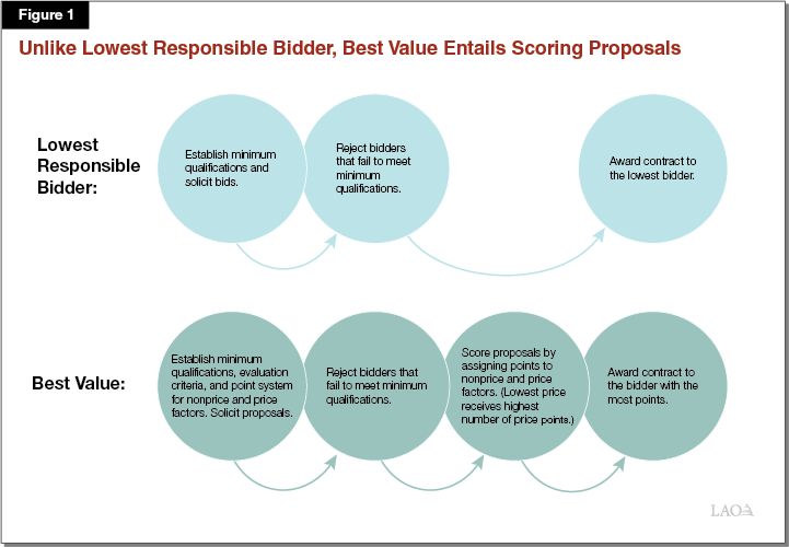 Figure 1 - Unlike Lowest Responsible Bidder, Best Value Entails Scoring Proposals