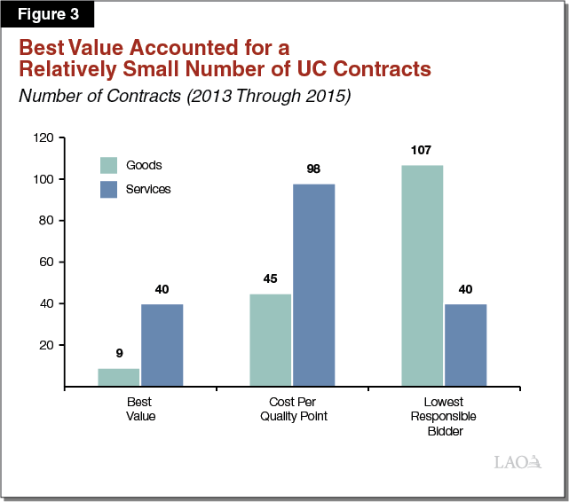 Figure 3 - Best Value Accounted for a Relatively Small Number of UC Contracts